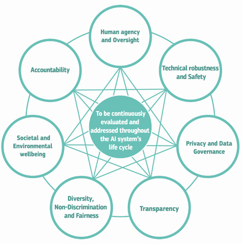 Taken from https://ec.europa.eu/futurium/en/ai-alliance-consultation/guidelines/1.html